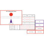 Montessori Advanced Verb Study : Fundamental Tenses Charts and Cards